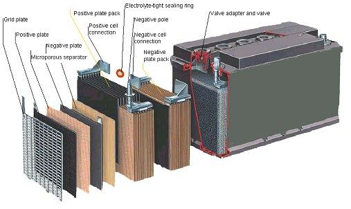 Bateria Automotiva - estrutura das baterias comprar (85) 3433 - 1616 http://www.sosbateria.com.br/