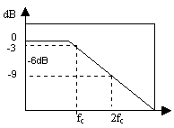 Gráfico do filtro-passa baixa de 1a ordem