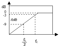 Gráfico do filtro passa-alta de 1a ordem