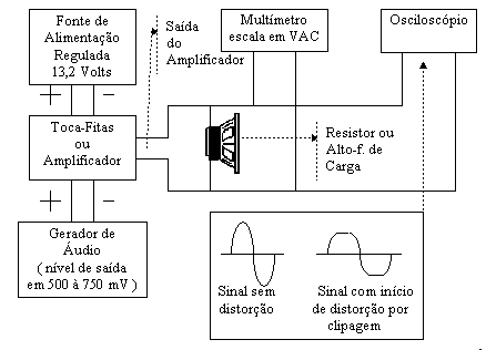 Esquema de como medir potencia RMS.